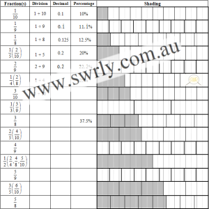 Fractions, Decimals & Percentages Comparison Worksheet